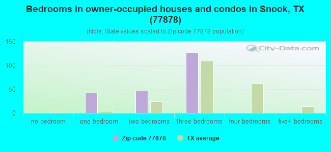 Bedrooms in owner-occupied houses and condos in Snook, TX (77878) 