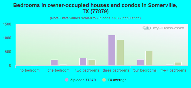 Bedrooms in owner-occupied houses and condos in Somerville, TX (77879) 