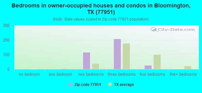Bedrooms in owner-occupied houses and condos in Bloomington, TX (77951) 