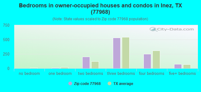 Bedrooms in owner-occupied houses and condos in Inez, TX (77968) 