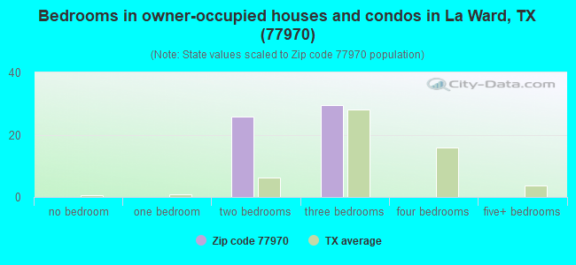 Bedrooms in owner-occupied houses and condos in La Ward, TX (77970) 