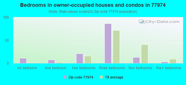 Bedrooms in owner-occupied houses and condos in 77974 