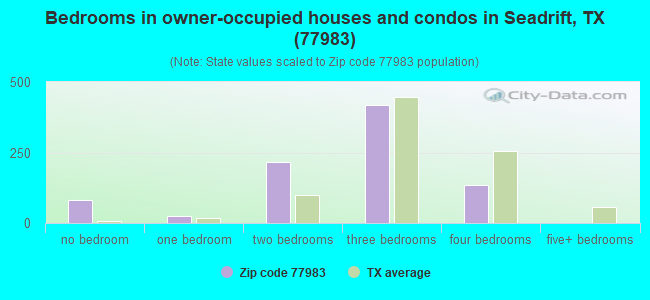 Bedrooms in owner-occupied houses and condos in Seadrift, TX (77983) 