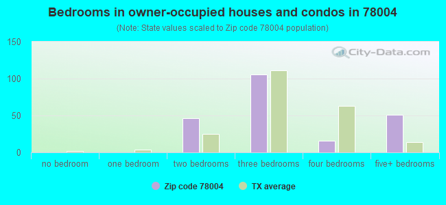 Bedrooms in owner-occupied houses and condos in 78004 