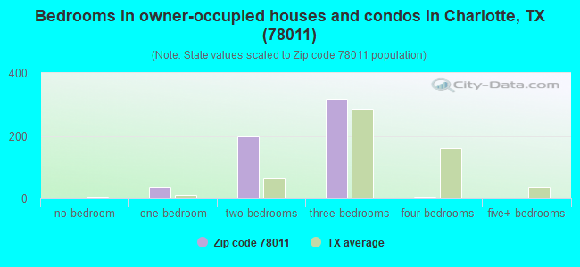 Bedrooms in owner-occupied houses and condos in Charlotte, TX (78011) 
