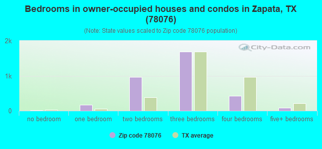 Bedrooms in owner-occupied houses and condos in Zapata, TX (78076) 