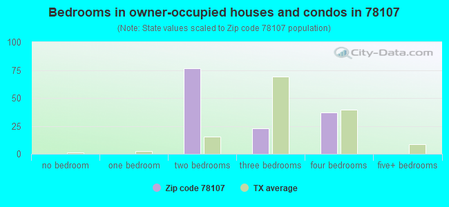 Bedrooms in owner-occupied houses and condos in 78107 