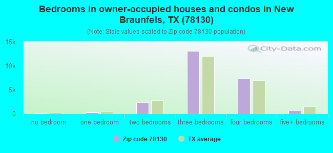 Bedrooms in owner-occupied houses and condos in New Braunfels, TX (78130) 