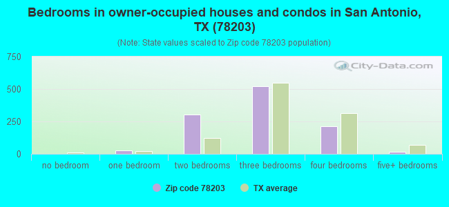 Bedrooms in owner-occupied houses and condos in San Antonio, TX (78203) 
