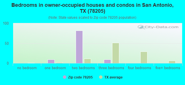 Bedrooms in owner-occupied houses and condos in San Antonio, TX (78205) 