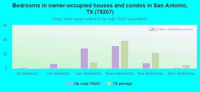 Bedrooms in owner-occupied houses and condos in San Antonio, TX (78207) 