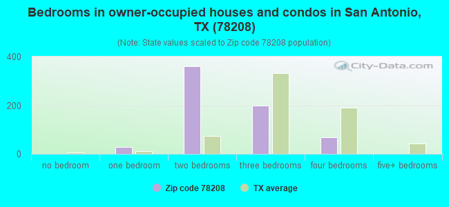 Bedrooms in owner-occupied houses and condos in San Antonio, TX (78208) 