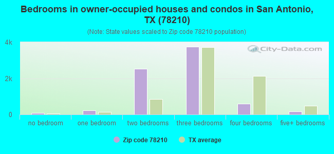 Bedrooms in owner-occupied houses and condos in San Antonio, TX (78210) 