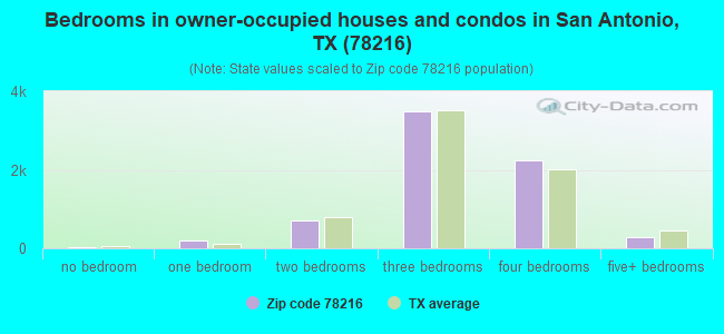 Bedrooms in owner-occupied houses and condos in San Antonio, TX (78216) 