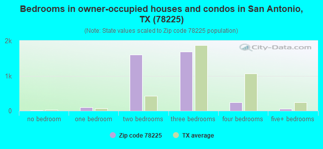 Bedrooms in owner-occupied houses and condos in San Antonio, TX (78225) 
