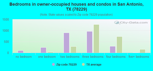 Bedrooms in owner-occupied houses and condos in San Antonio, TX (78229) 