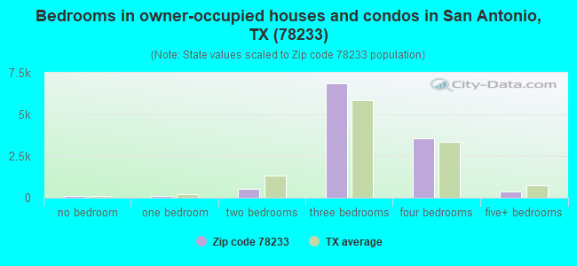 Bedrooms in owner-occupied houses and condos in San Antonio, TX (78233) 