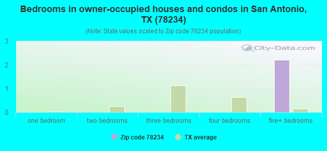 Bedrooms in owner-occupied houses and condos in San Antonio, TX (78234) 