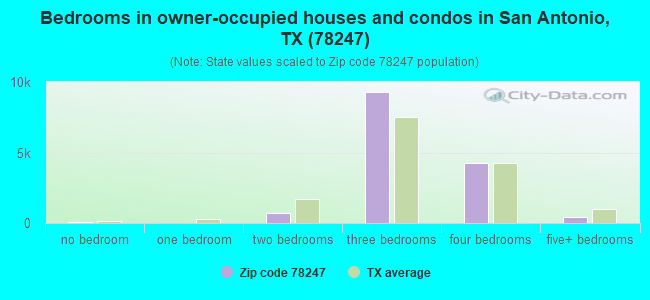 Bedrooms in owner-occupied houses and condos in San Antonio, TX (78247) 