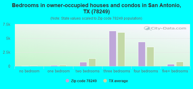 Bedrooms in owner-occupied houses and condos in San Antonio, TX (78249) 