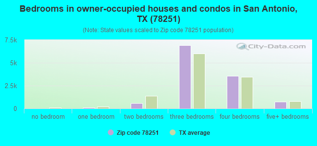 Bedrooms in owner-occupied houses and condos in San Antonio, TX (78251) 
