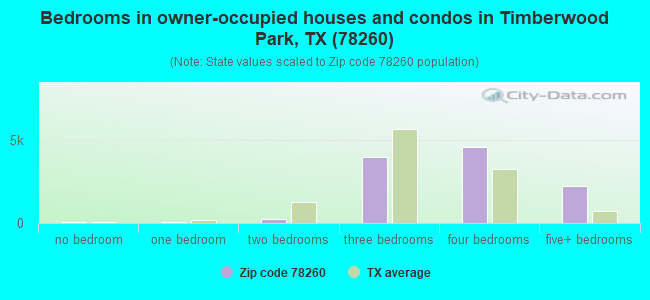 Bedrooms in owner-occupied houses and condos in Timberwood Park, TX (78260) 