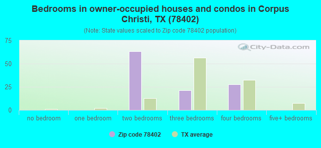 Bedrooms in owner-occupied houses and condos in Corpus Christi, TX (78402) 