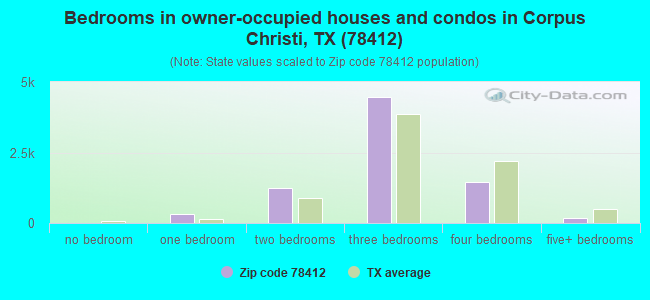 Bedrooms in owner-occupied houses and condos in Corpus Christi, TX (78412) 