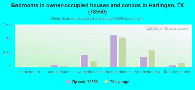 Bedrooms in owner-occupied houses and condos in Harlingen, TX (78550) 