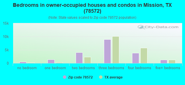 Bedrooms in owner-occupied houses and condos in Mission, TX (78572) 