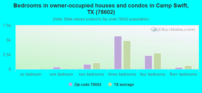 Bedrooms in owner-occupied houses and condos in Camp Swift, TX (78602) 