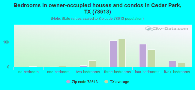 Bedrooms in owner-occupied houses and condos in Cedar Park, TX (78613) 