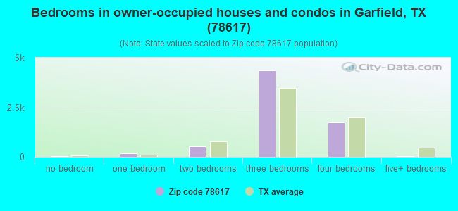 Bedrooms in owner-occupied houses and condos in Garfield, TX (78617) 