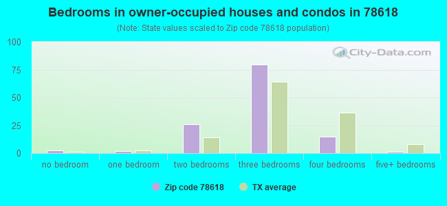 Bedrooms in owner-occupied houses and condos in 78618 