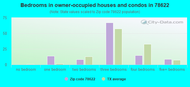 Bedrooms in owner-occupied houses and condos in 78622 