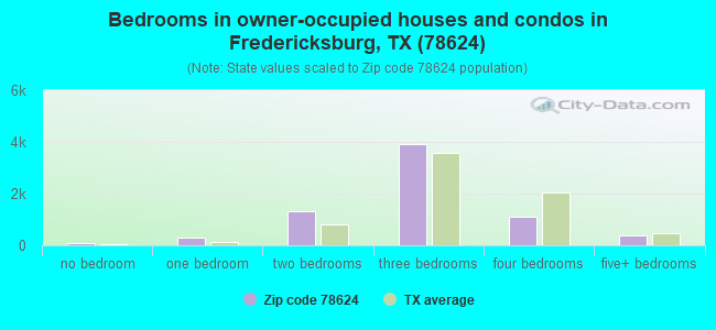 Bedrooms in owner-occupied houses and condos in Fredericksburg, TX (78624) 