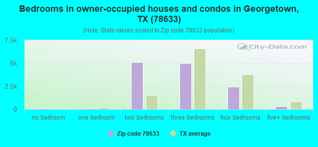 Bedrooms in owner-occupied houses and condos in Georgetown, TX (78633) 