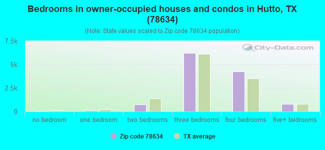 Bedrooms in owner-occupied houses and condos in Hutto, TX (78634) 