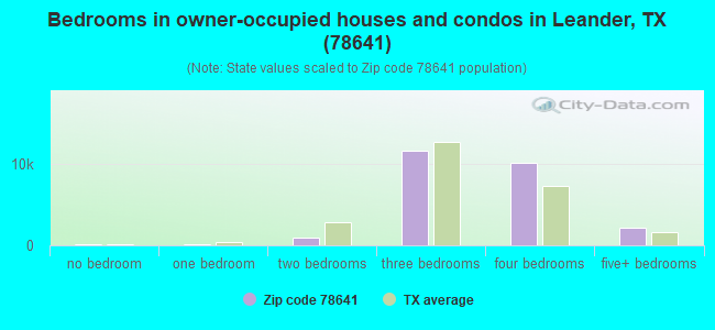 Bedrooms in owner-occupied houses and condos in Leander, TX (78641) 