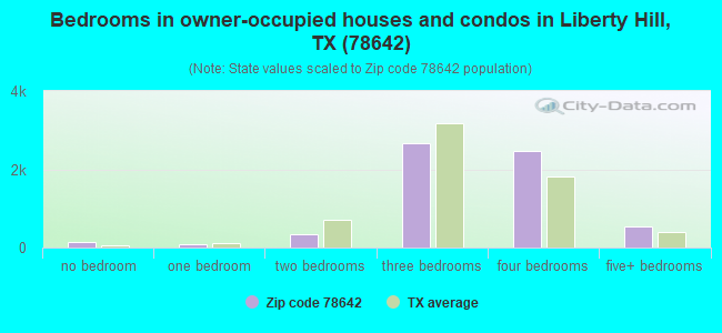 Bedrooms in owner-occupied houses and condos in Liberty Hill, TX (78642) 