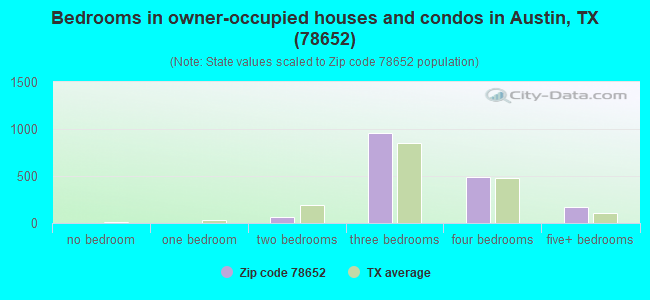 Bedrooms in owner-occupied houses and condos in Austin, TX (78652) 