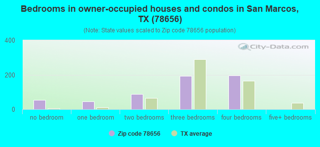 Bedrooms in owner-occupied houses and condos in San Marcos, TX (78656) 