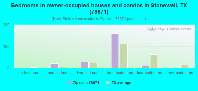 Bedrooms in owner-occupied houses and condos in Stonewall, TX (78671) 