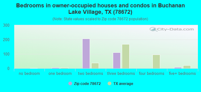 Bedrooms in owner-occupied houses and condos in Buchanan Lake Village, TX (78672) 