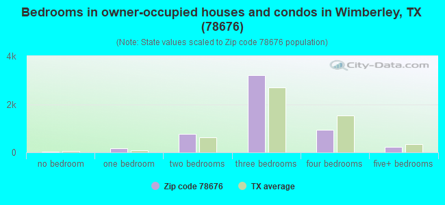 Bedrooms in owner-occupied houses and condos in Wimberley, TX (78676) 