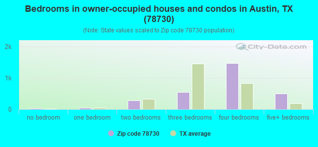 Bedrooms in owner-occupied houses and condos in Austin, TX (78730) 