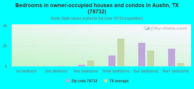 Bedrooms in owner-occupied houses and condos in Austin, TX (78732) 