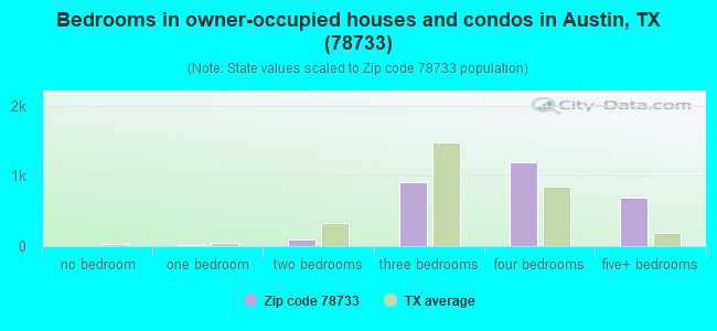 Bedrooms in owner-occupied houses and condos in Austin, TX (78733) 