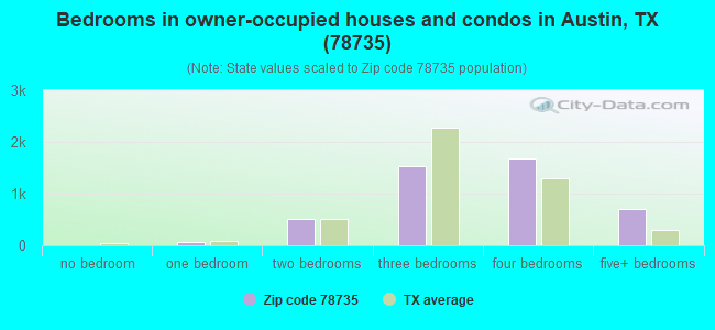 Bedrooms in owner-occupied houses and condos in Austin, TX (78735) 