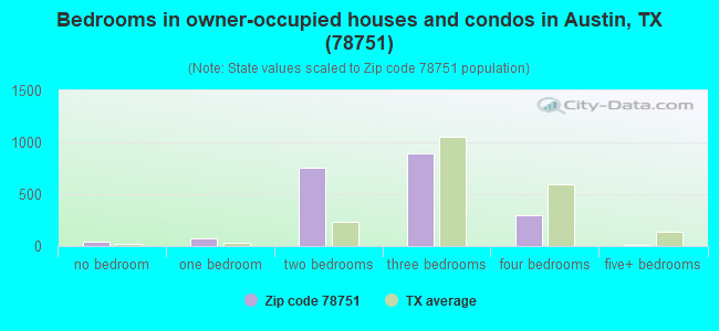 Bedrooms in owner-occupied houses and condos in Austin, TX (78751) 